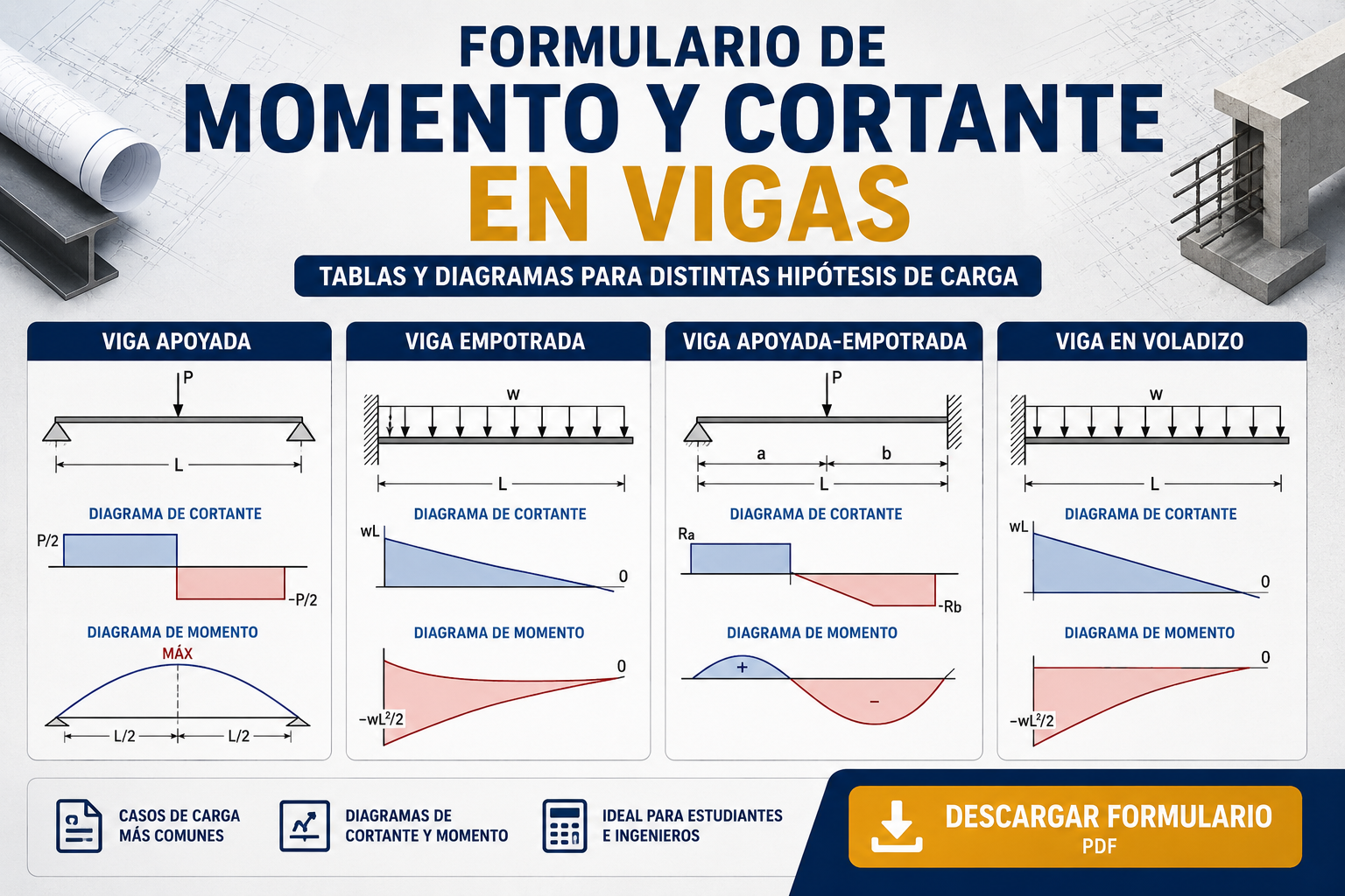 Formulario y diagramas de vigas