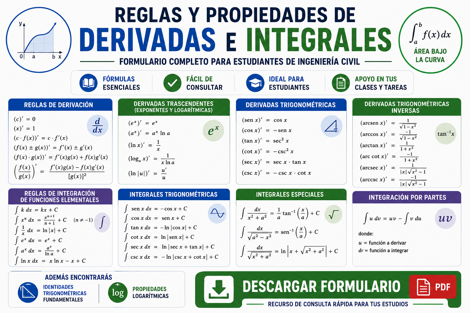 Formulario completo de derivadas e integrales
