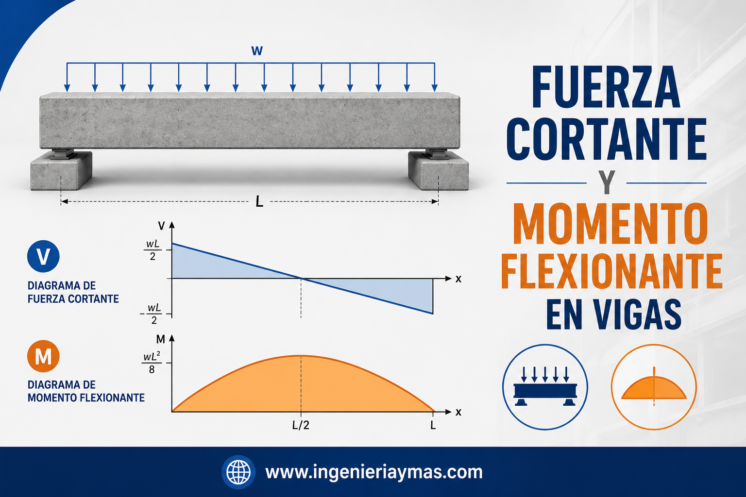 Diagramas de fuerza y momento en vigas