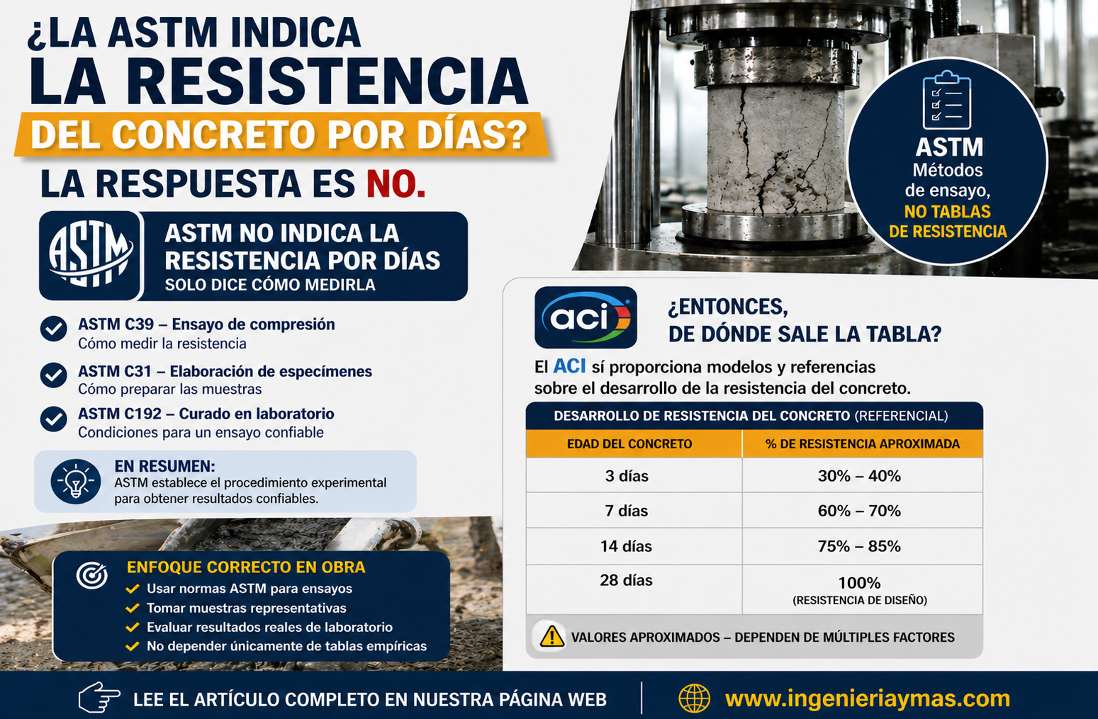 Resistencia del concreto y normas ASTM