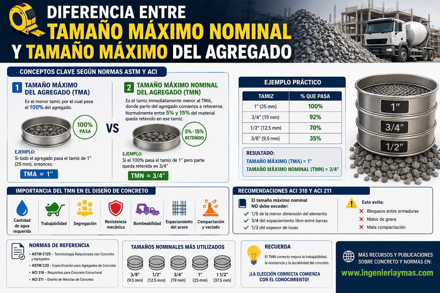 Tamaños de agregado en concreto