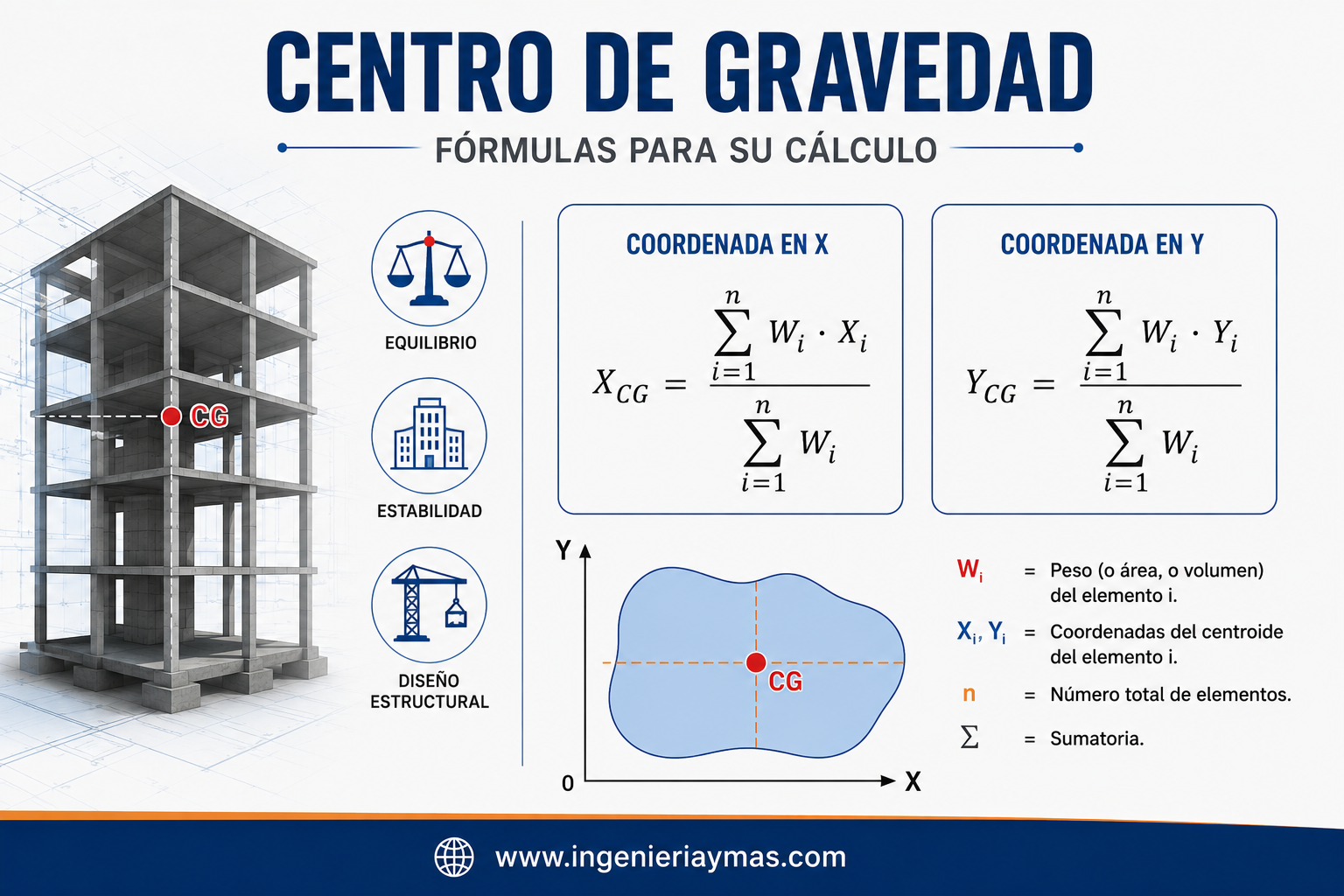 Centro de gravedad Fórmulas y conceptos