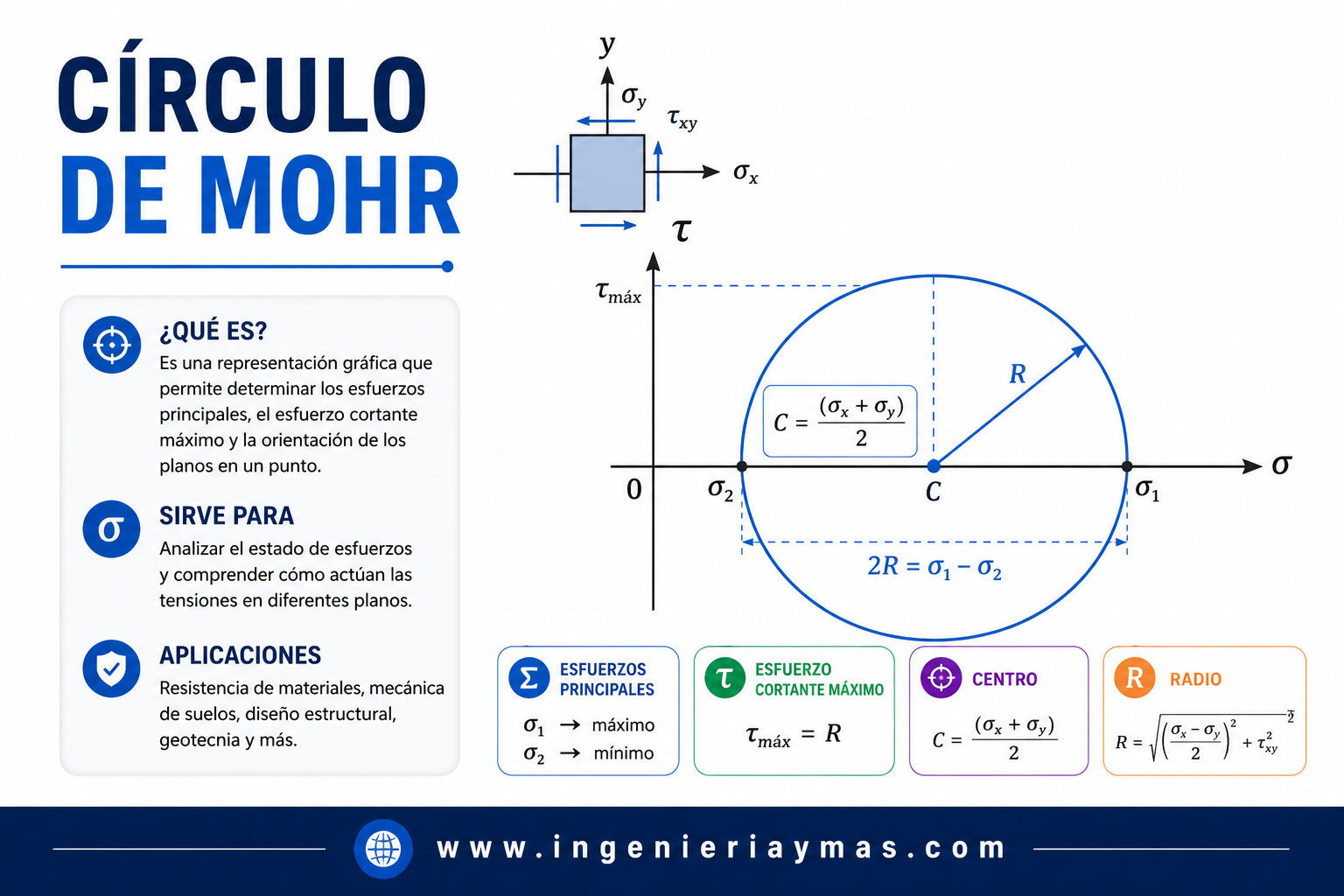 Círculo de Mohr Análisis de tensiones