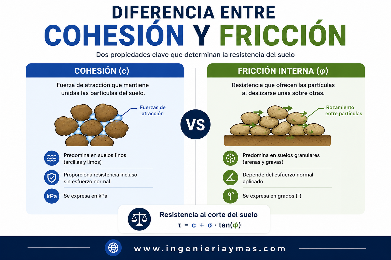 Diferencia entre cohesión y fricción