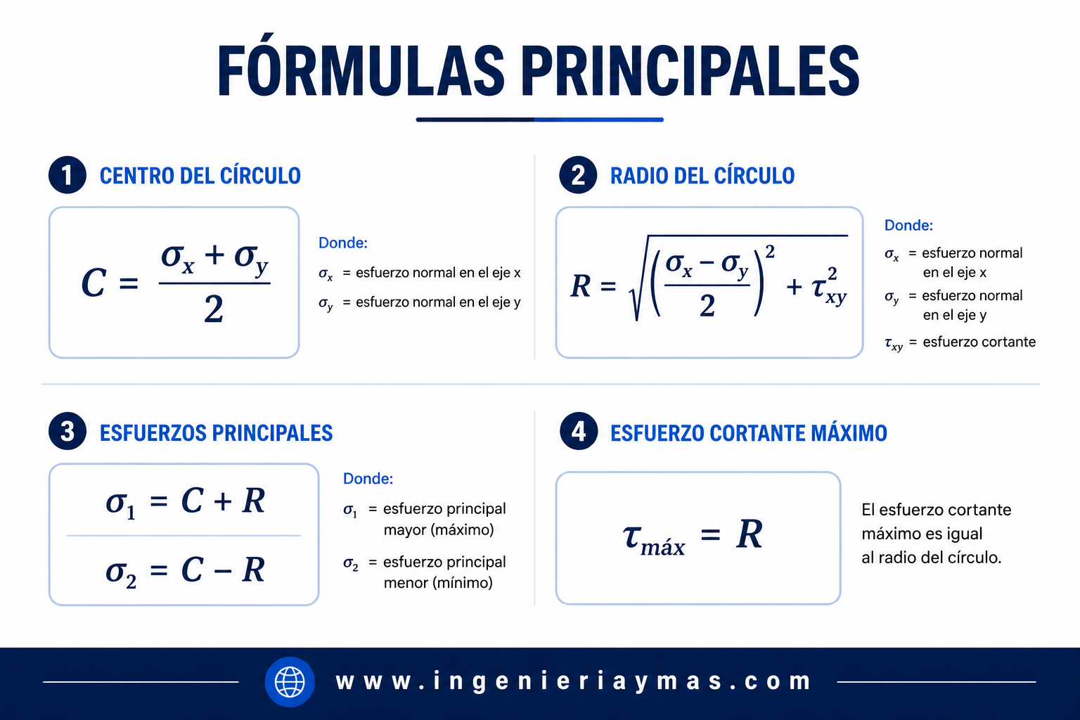 Fórmulas de Mohr para esfuerzos