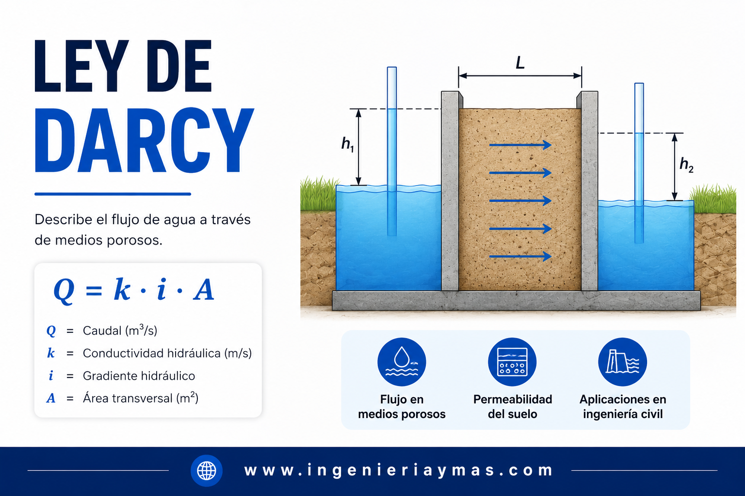 Ley de Darcy flujo en medios porosos