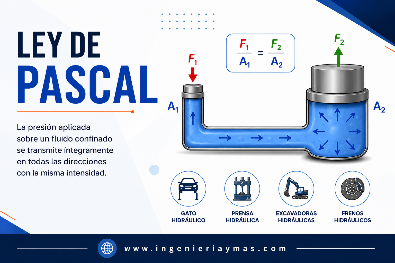 Ley de Pascal y aplicaciones hidráulicas