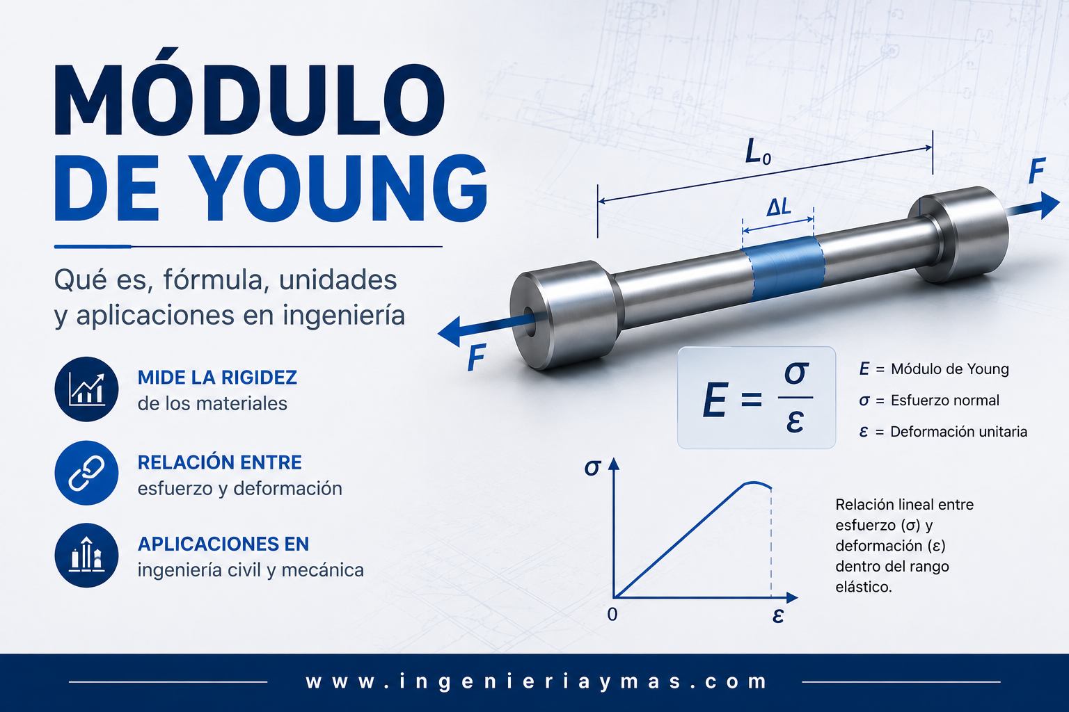 Módulo de Young