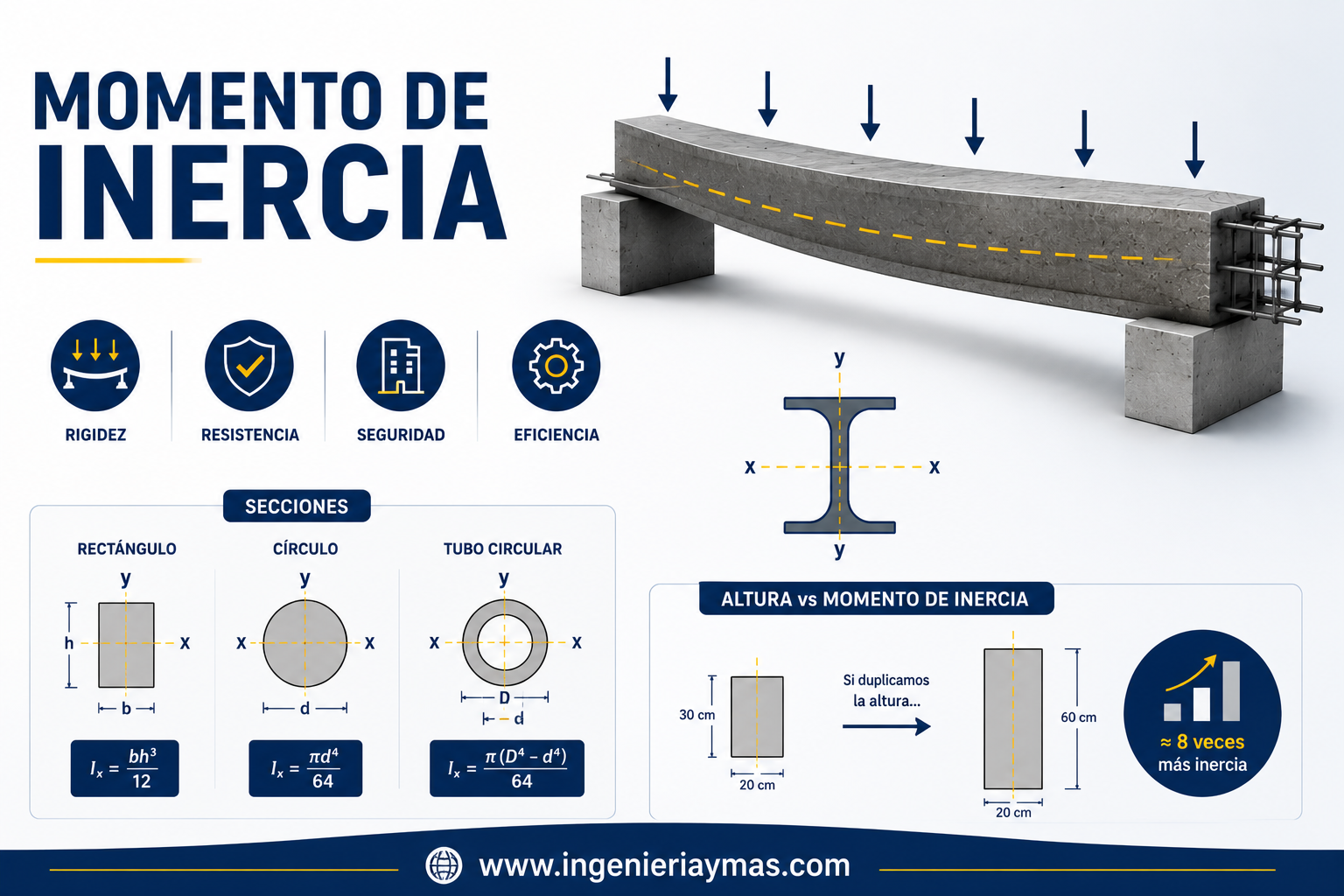 Momento de Inercia