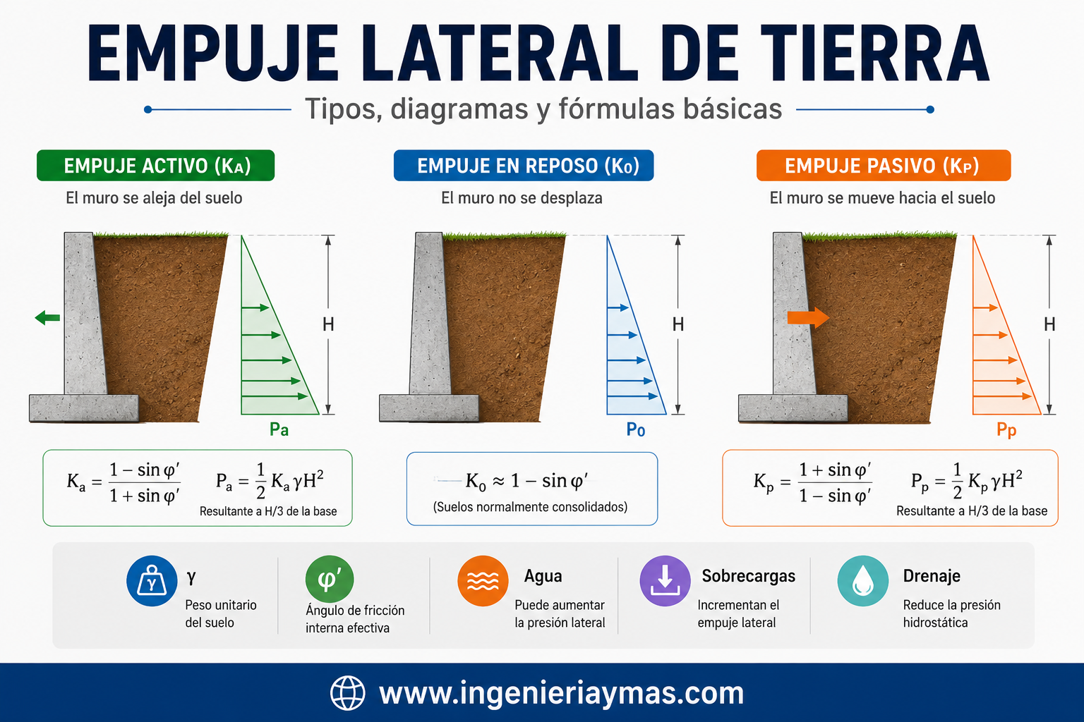 Empuje lateral de tierra tipos y fórmulas