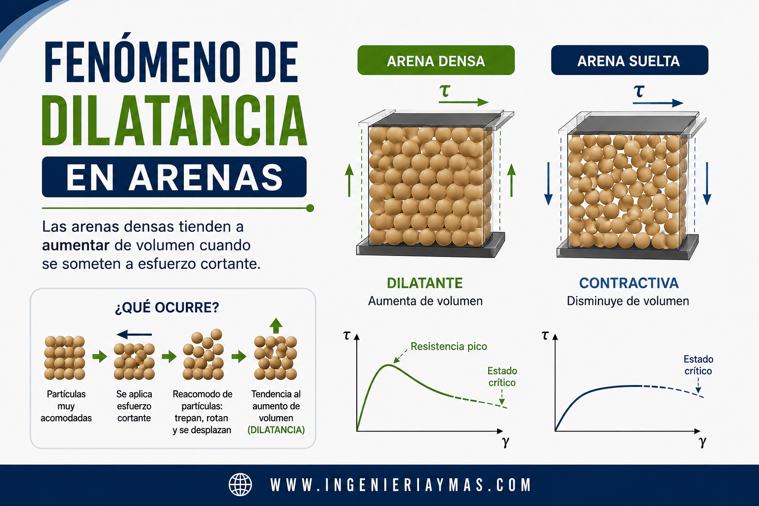 Fenómeno de Dilatancia en Arenas – Mecánica de Suelos