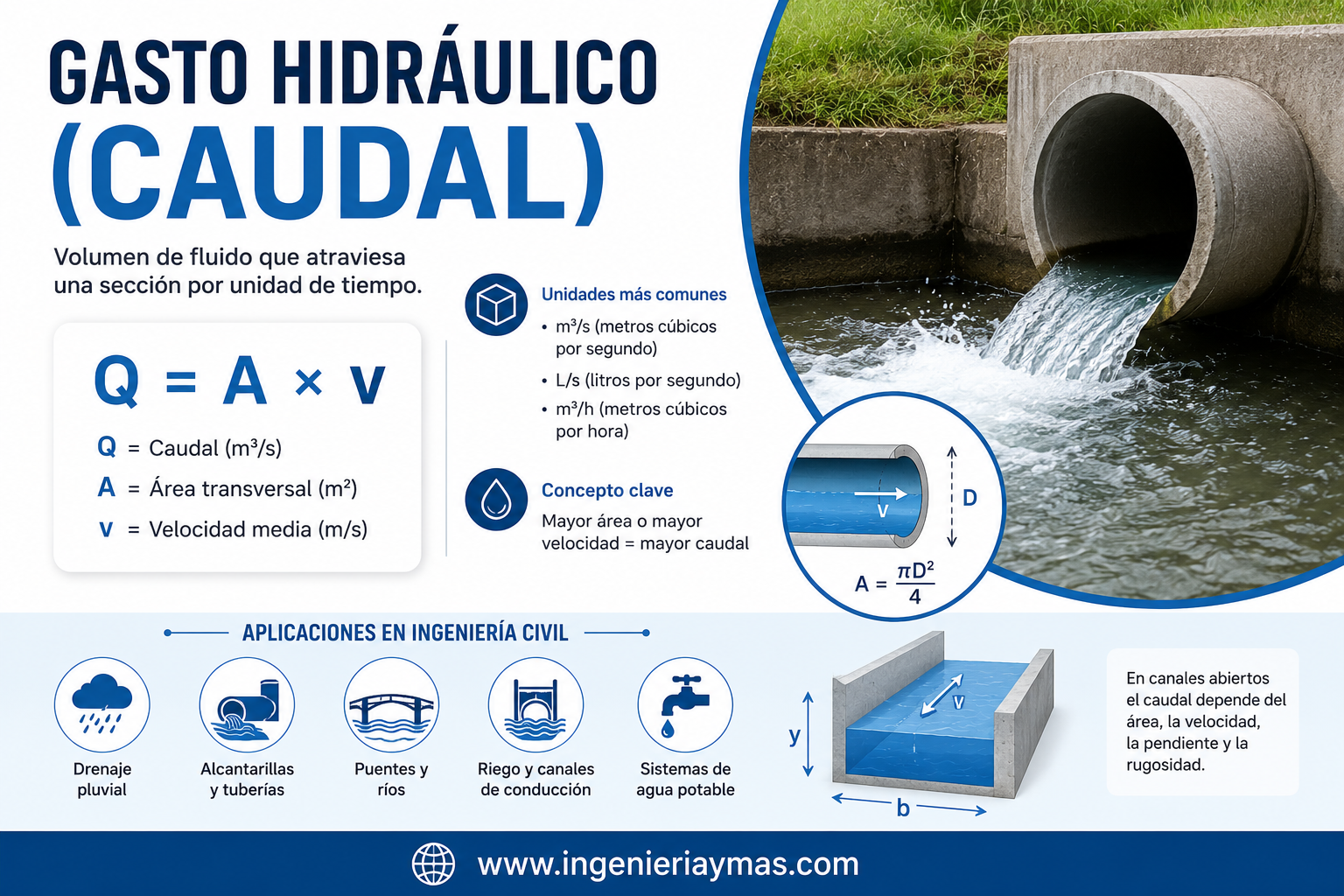 Gasto hidráulico o Caudal