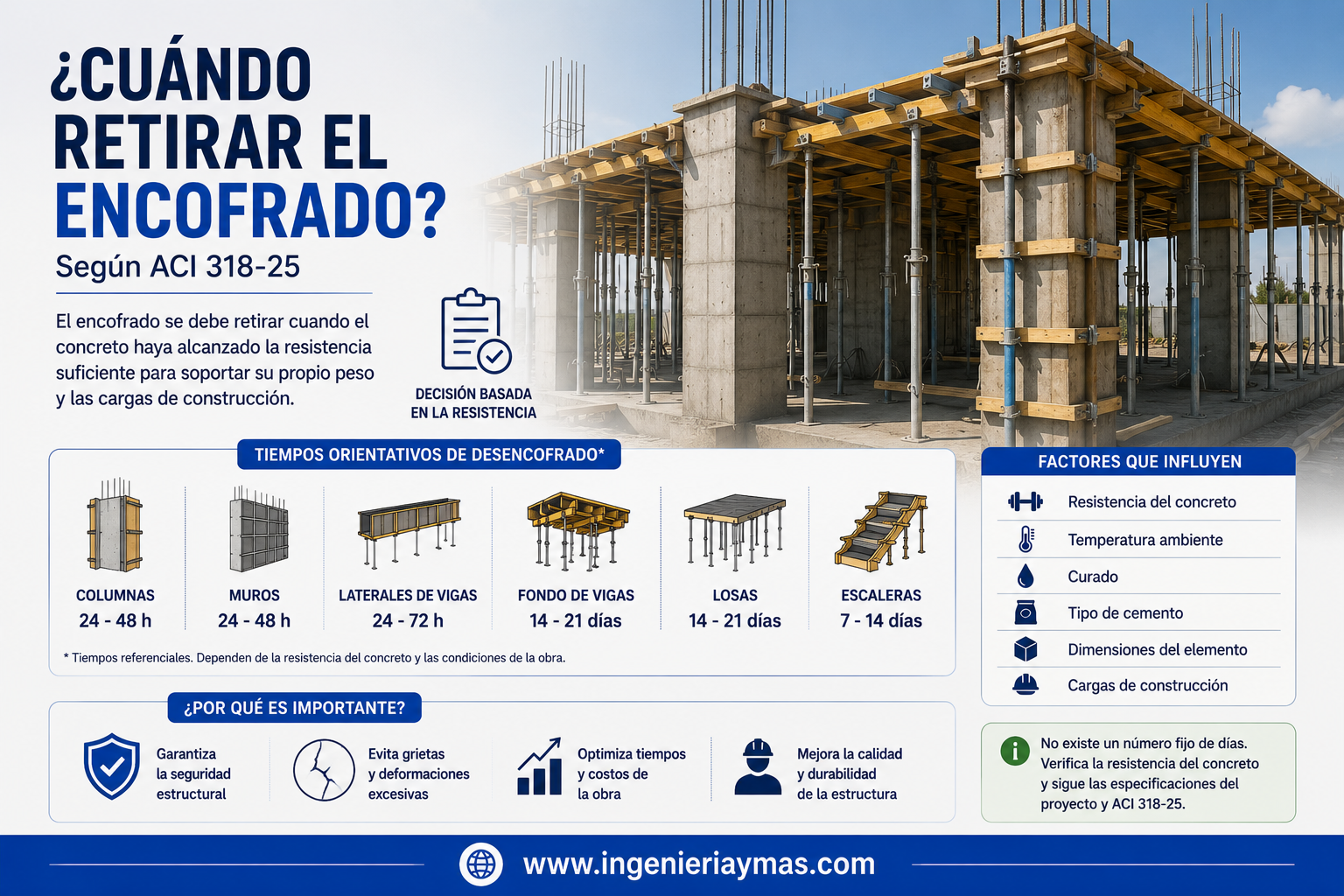 Guía visual para desencofrado según ACI 318-25