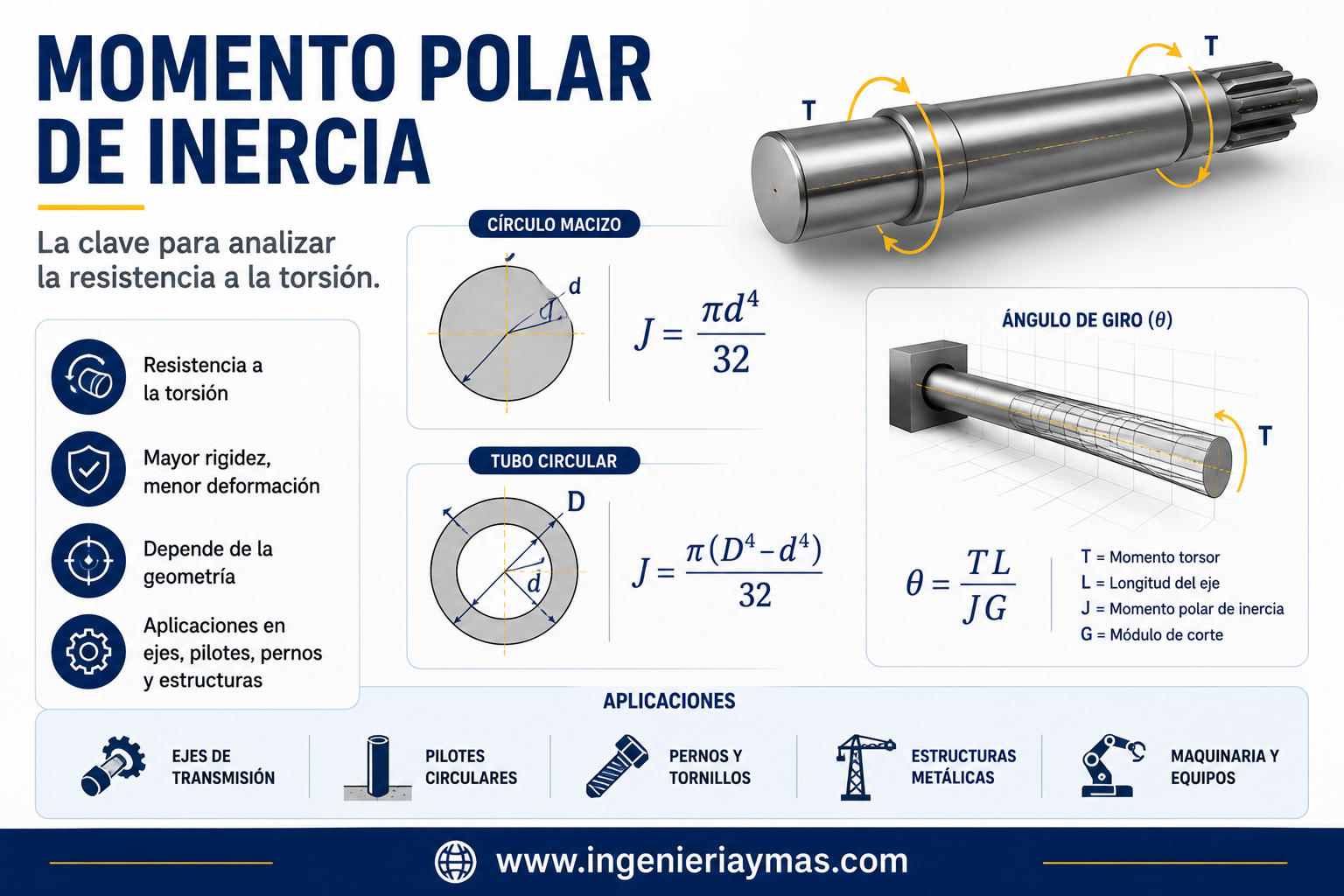 Momento polar de inercia
