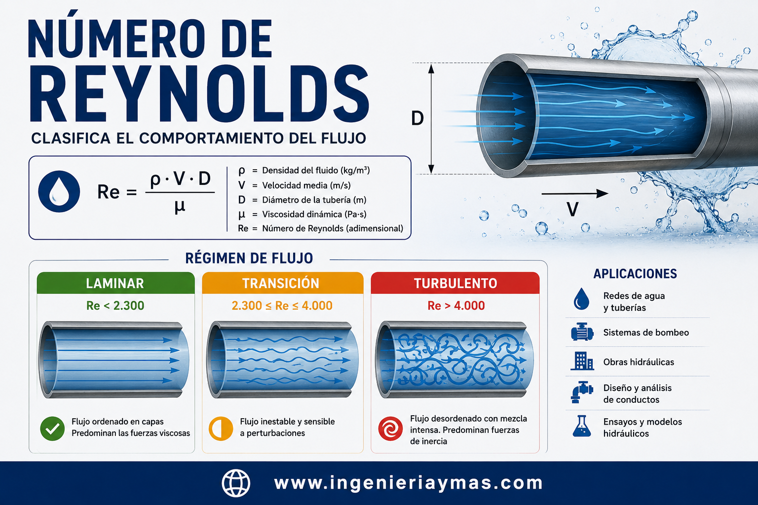 Número de Reynolds