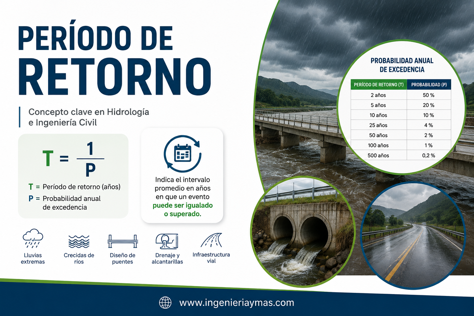 Período de retorno en ingeniería civil