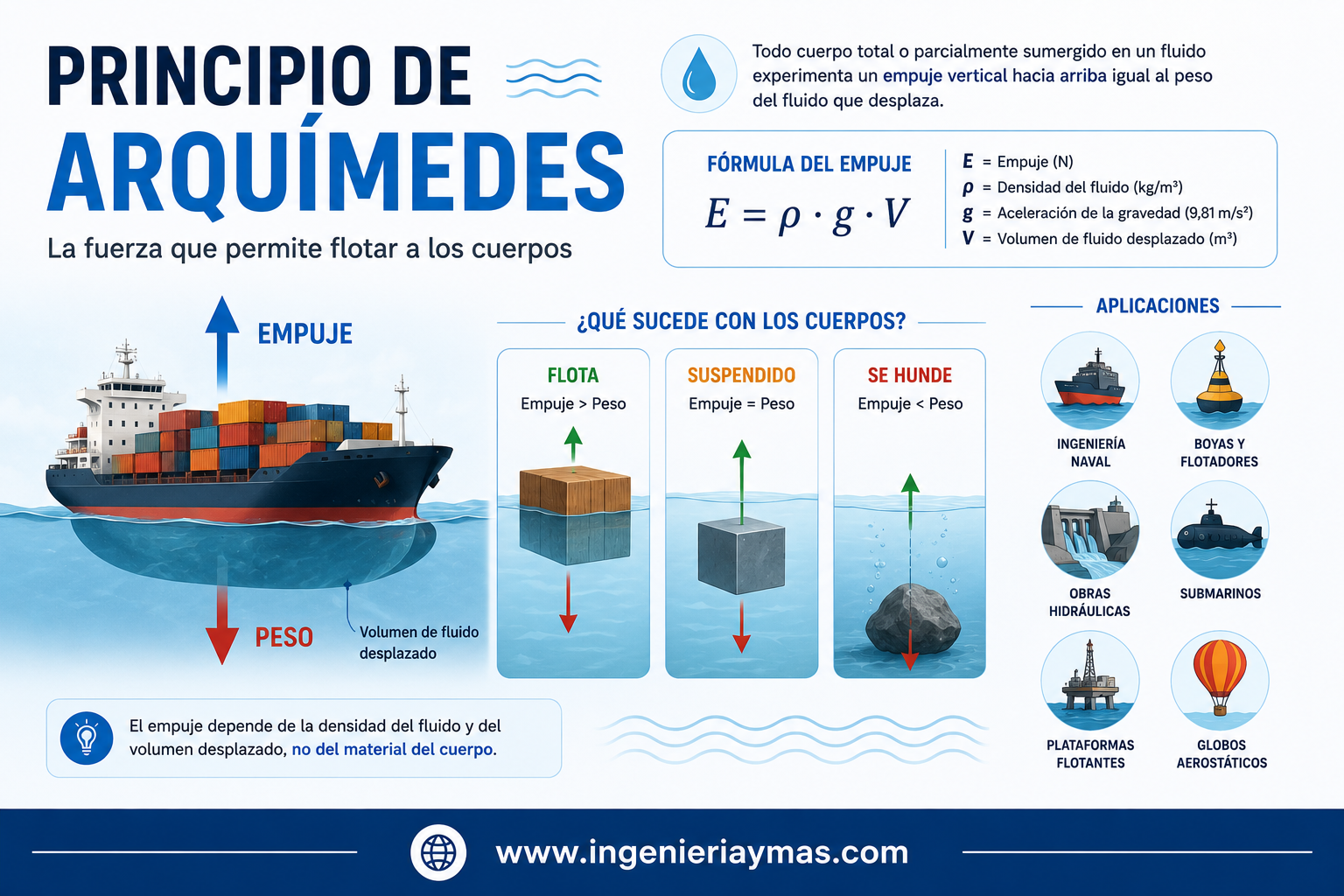 Principio de Arquímedes