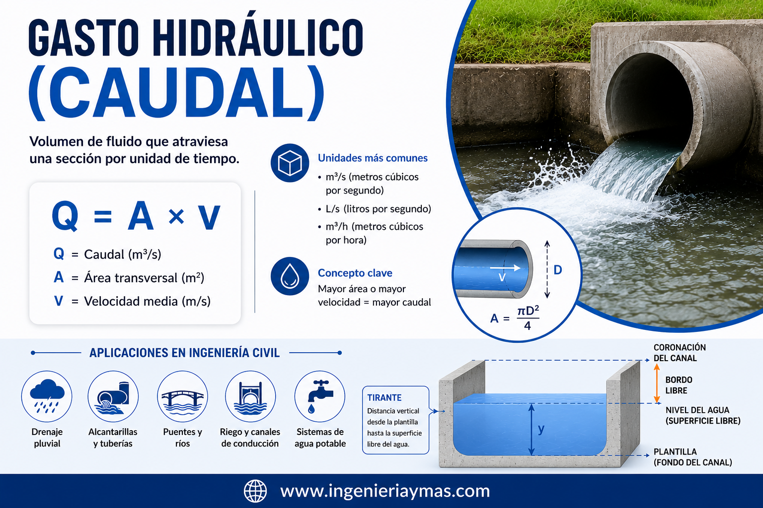 gasto hidráulico y caudal